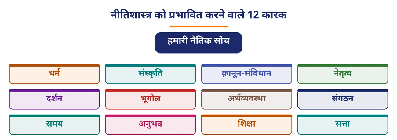चित्र 1.5: नीतिशास्त्र को प्रभावित करने वाले 12 कारक