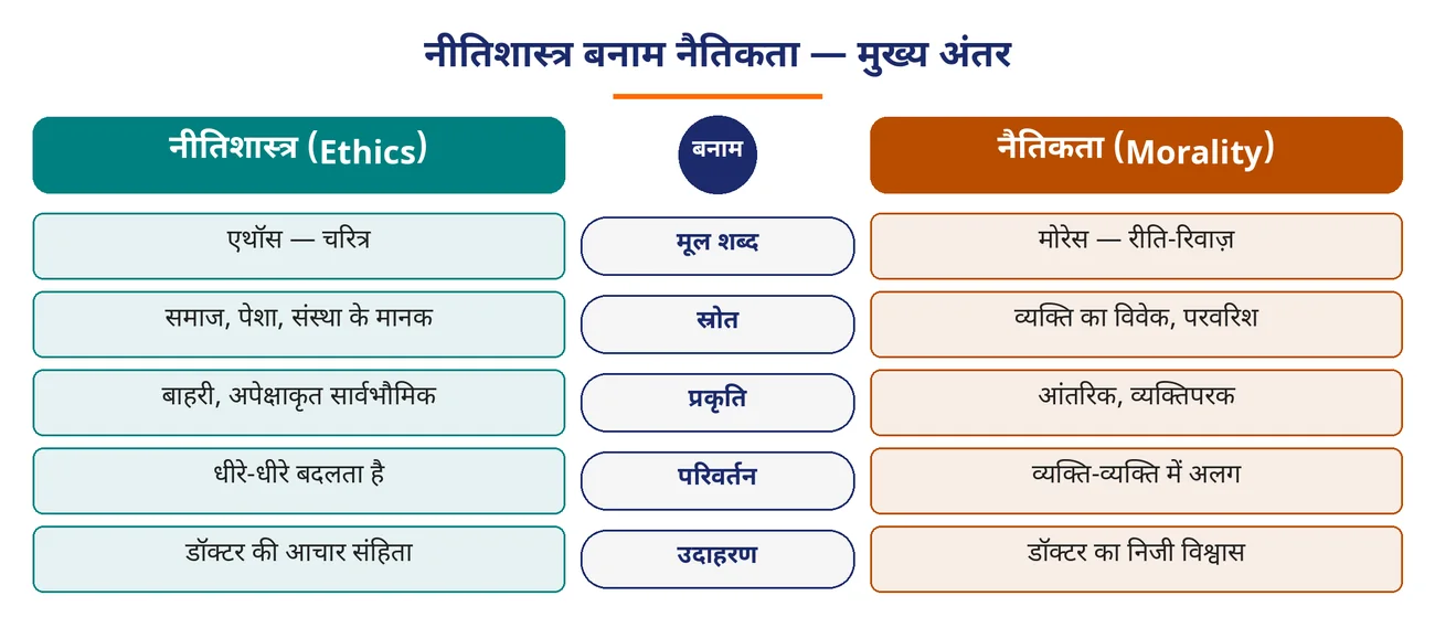 चित्र 1.6: नीतिशास्त्र बनाम नैतिकता — मुख्य अंतर