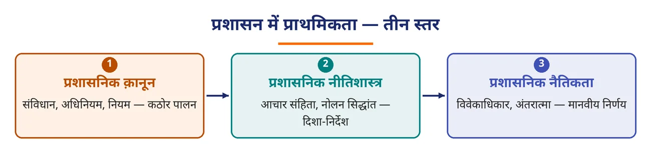 चित्र 1.7: प्रशासन में प्राथमिकता — तीन स्तर