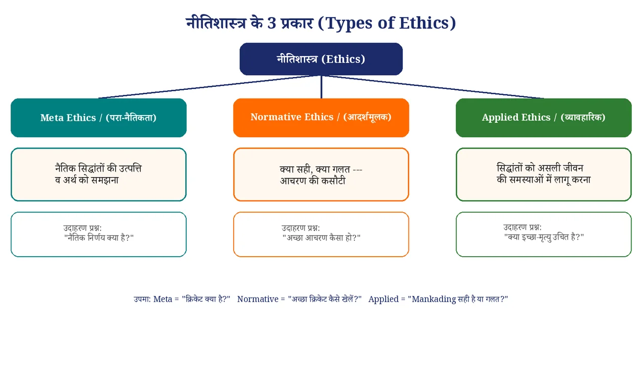 चित्र 1.8: नीतिशास्त्र के 3 प्रकार — परा, आदर्शमूलक और व्यावहारिक नीतिशास्त्र (Meta, Normative, Applied Ethics)