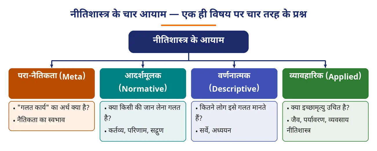 चित्र 1.9: नीतिशास्त्र के चार आयाम — एक ही विषय पर चार तरह के प्रश्न