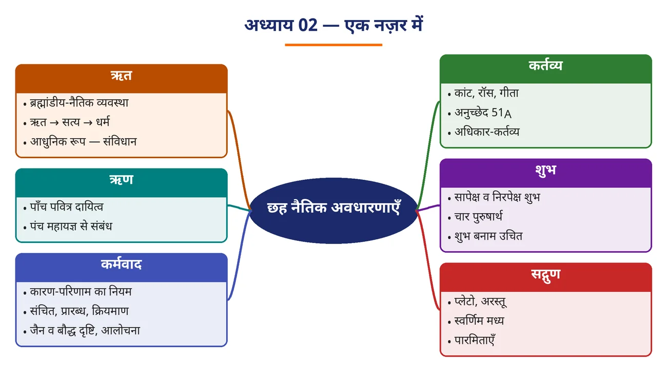 चित्र 2.1: अध्याय 02 — एक नज़र में