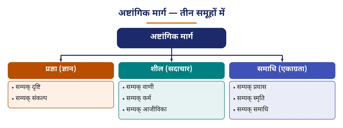 चित्र 2.11: अष्टांगिक मार्ग — तीन समूहों में