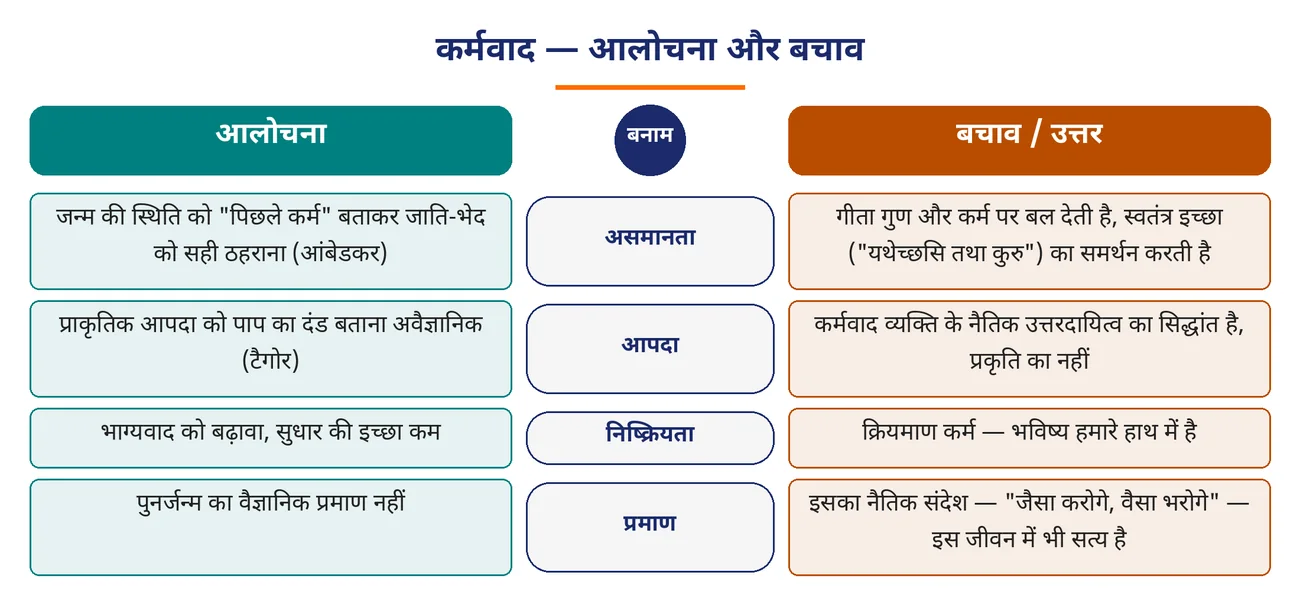चित्र 2.12: कर्मवाद — आलोचना और बचाव