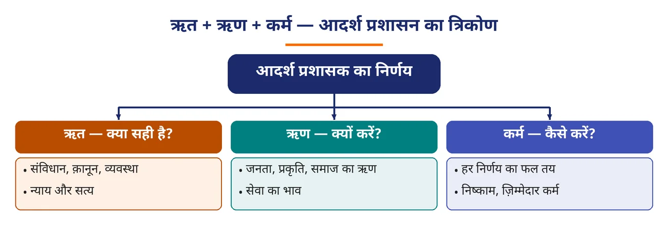 चित्र 2.13: ऋत + ऋण + कर्म — आदर्श प्रशासन का त्रिकोण