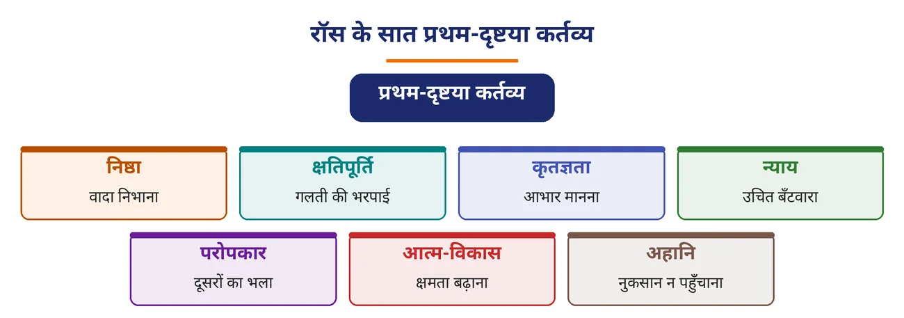 चित्र 2.14: रॉस के सात प्रथम-दृष्टया कर्तव्य