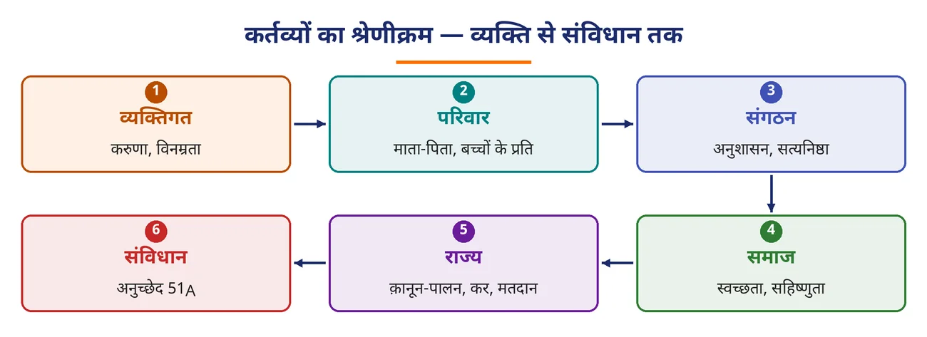 चित्र 2.15: कर्तव्यों का श्रेणीक्रम — व्यक्ति से संविधान तक