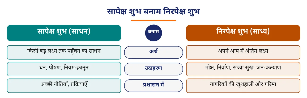 चित्र 2.16: सापेक्ष शुभ बनाम निरपेक्ष शुभ