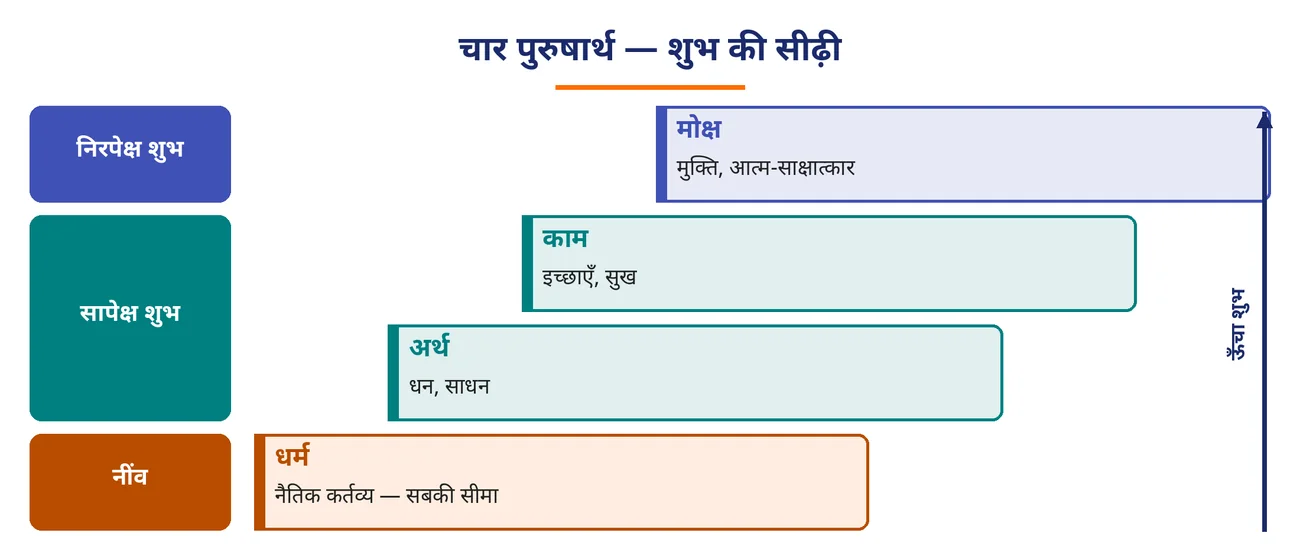 चित्र 2.17: चार पुरुषार्थ — शुभ की सीढ़ी