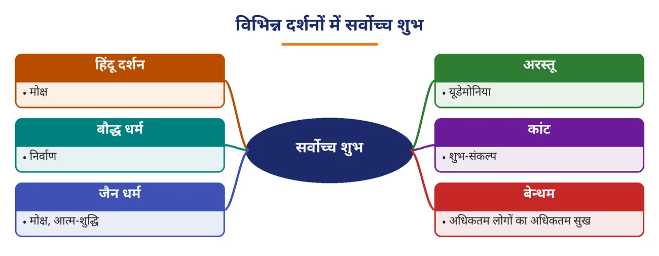 चित्र 2.18: विभिन्न दर्शनों में सर्वोच्च शुभ