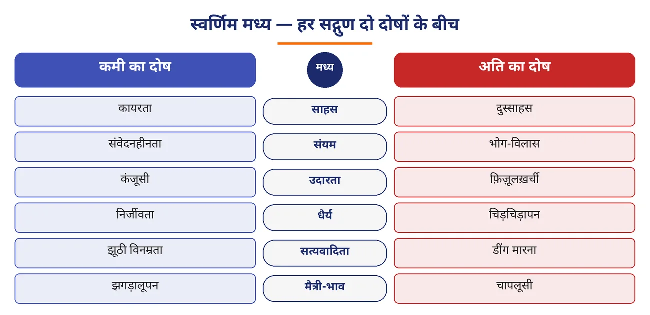 चित्र 2.19: स्वर्णिम मध्य — हर सद्गुण दो दोषों के बीच