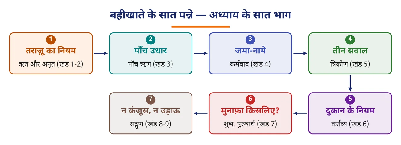 चित्र 2.2: बहीखाते के सात पन्ने — अध्याय के सात भाग
