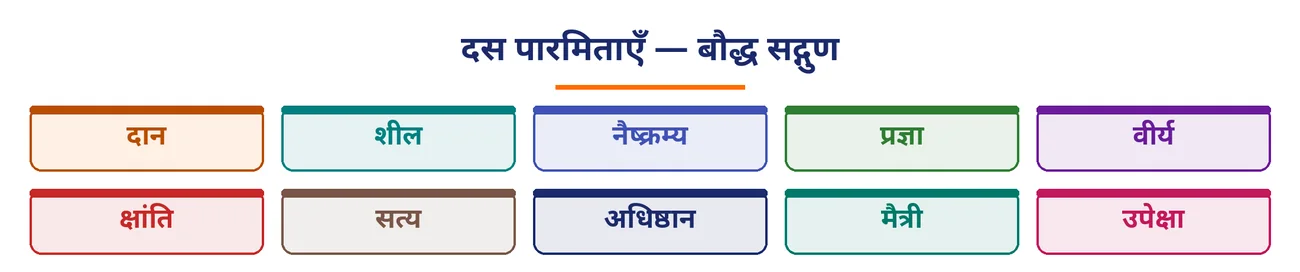 चित्र 2.20: दस पारमिताएँ — बौद्ध सद्गुण