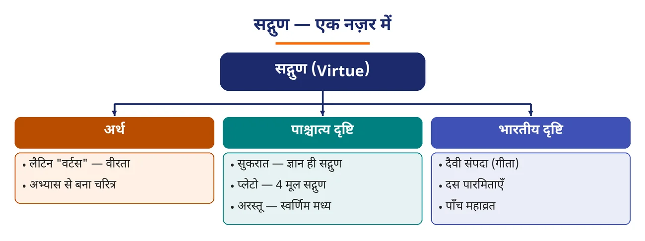 चित्र 2.21: सद्गुण — एक नज़र में