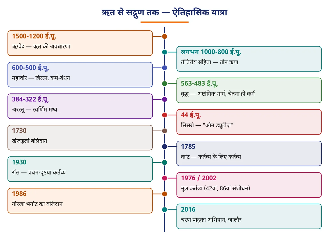 चित्र 2.22: ऋत से सद्गुण तक — ऐतिहासिक यात्रा