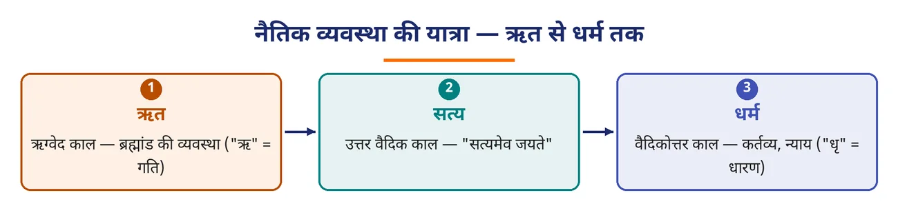 चित्र 2.3: नैतिक व्यवस्था की यात्रा — ऋत से धर्म तक