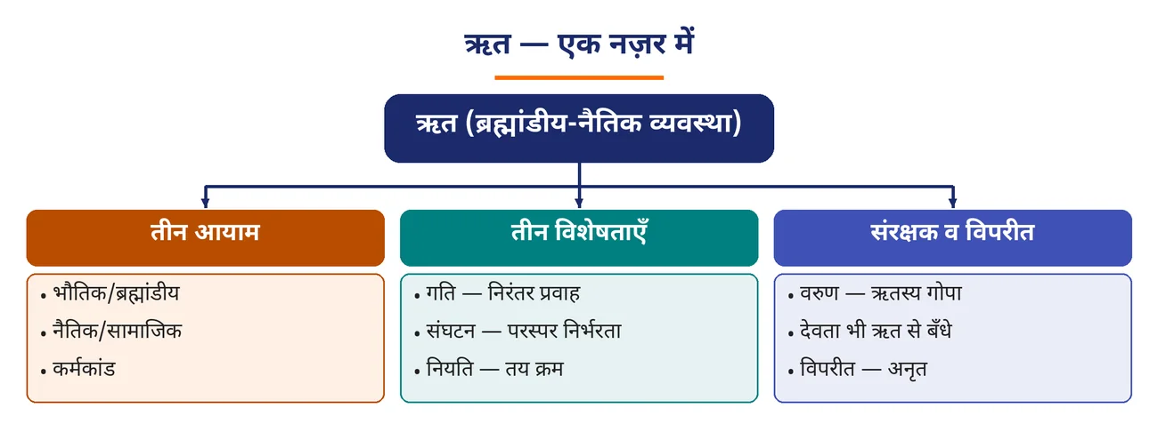 चित्र 2.4: ऋत — एक नज़र में