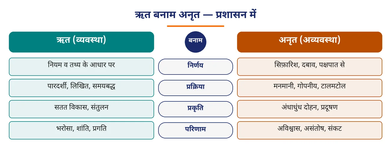 चित्र 2.5: ऋत बनाम अनृत — प्रशासन में