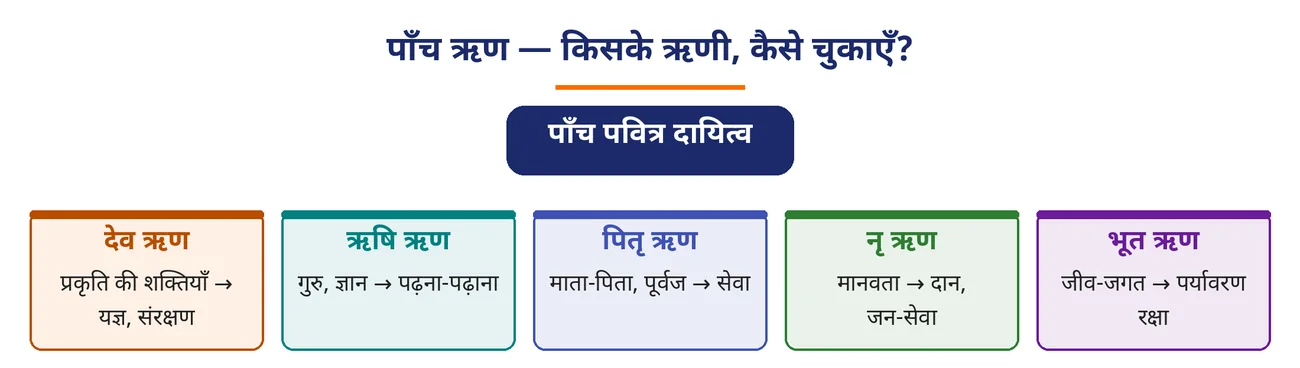 चित्र 2.6: पाँच ऋण — किसके ऋणी, कैसे चुकाएँ?