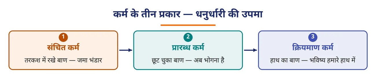 चित्र 2.8: कर्म के तीन प्रकार — धनुर्धारी की उपमा