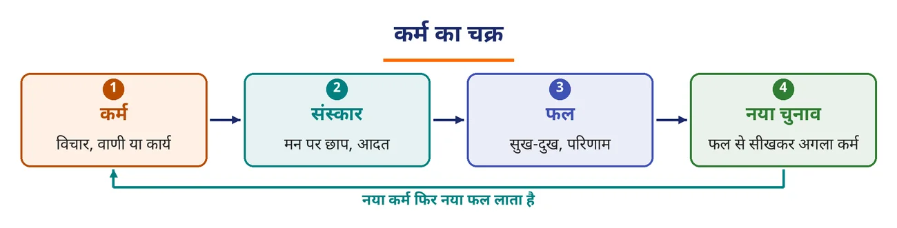 चित्र 2.9: कर्म का चक्र