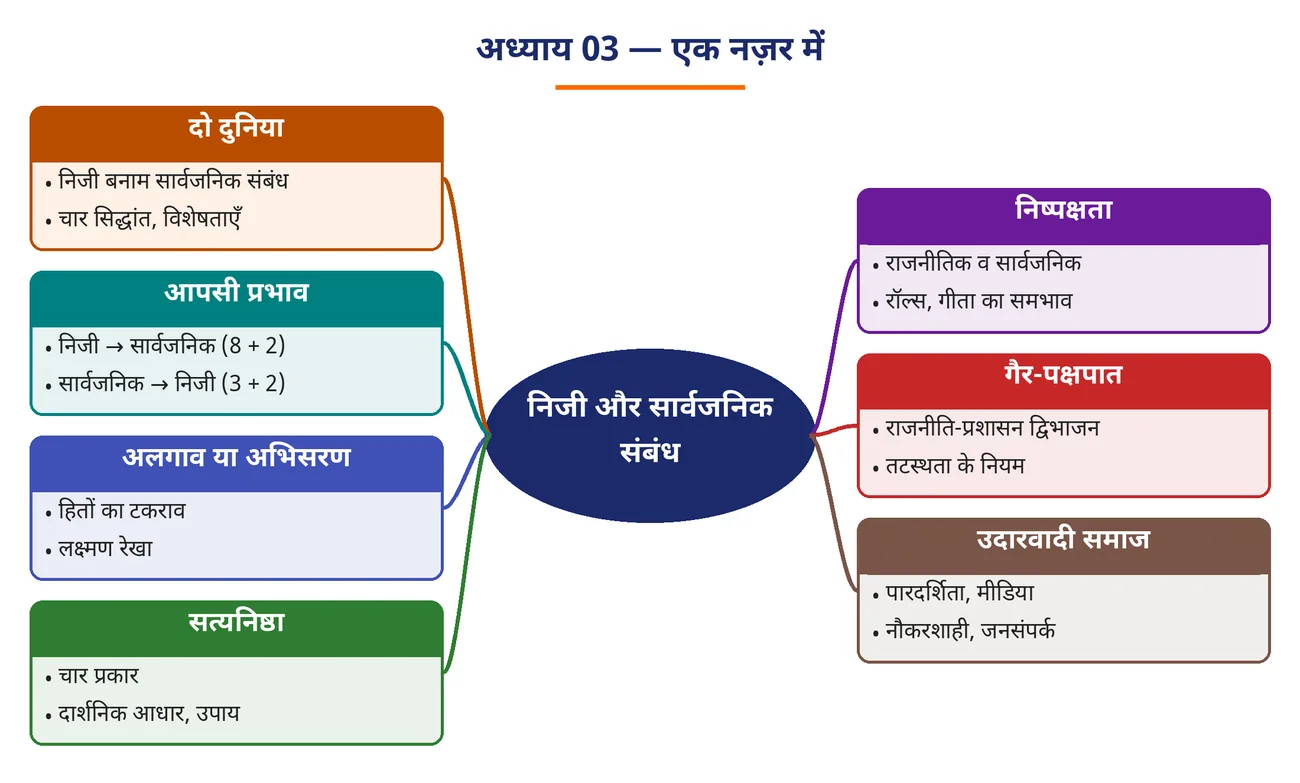 चित्र 3.1: अध्याय 03 — एक नज़र में