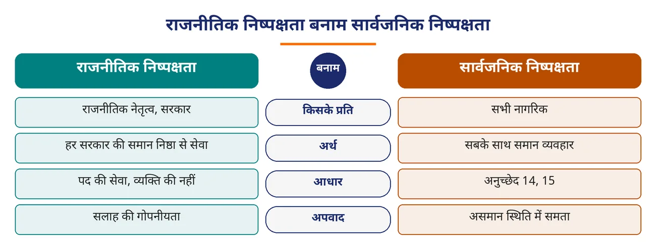 चित्र 3.11: राजनीतिक निष्पक्षता बनाम सार्वजनिक निष्पक्षता