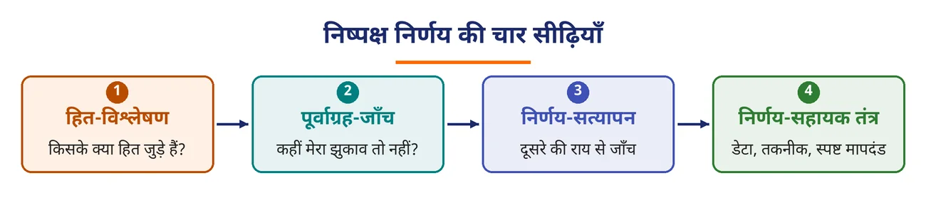 चित्र 3.12: निष्पक्ष निर्णय की चार सीढ़ियाँ