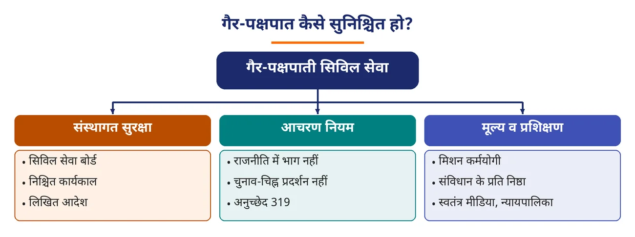 चित्र 3.13: गैर-पक्षपात कैसे सुनिश्चित हो?