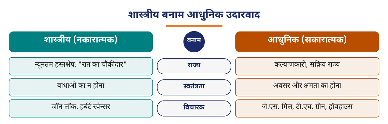 चित्र 3.14: शास्त्रीय बनाम आधुनिक उदारवाद