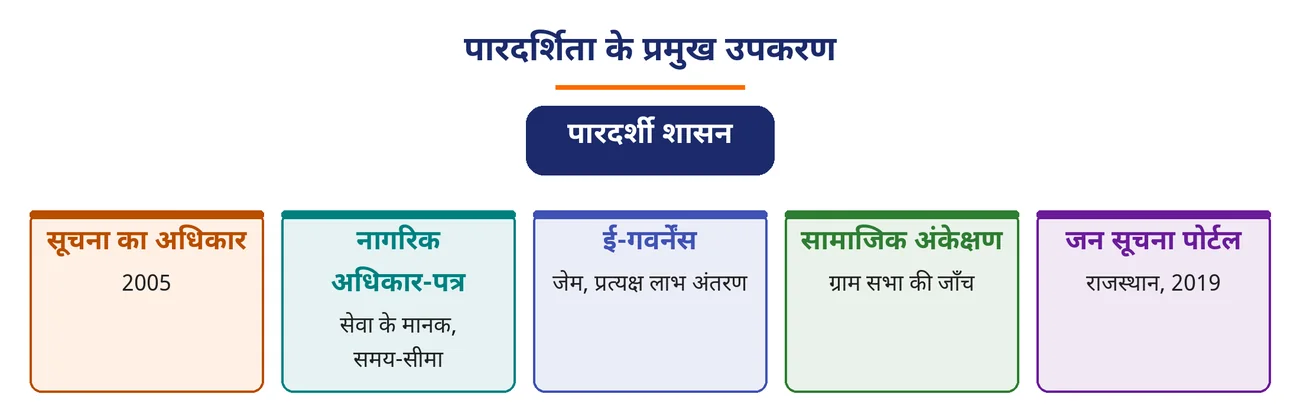 चित्र 3.15: पारदर्शिता के प्रमुख उपकरण