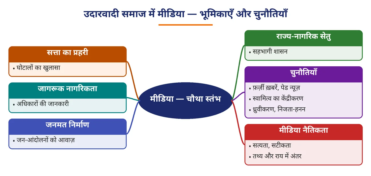 चित्र 3.16: उदारवादी समाज में मीडिया — भूमिकाएँ और चुनौतियाँ
