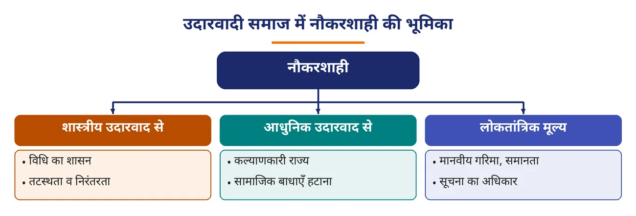 चित्र 3.17: उदारवादी समाज में नौकरशाही की भूमिका