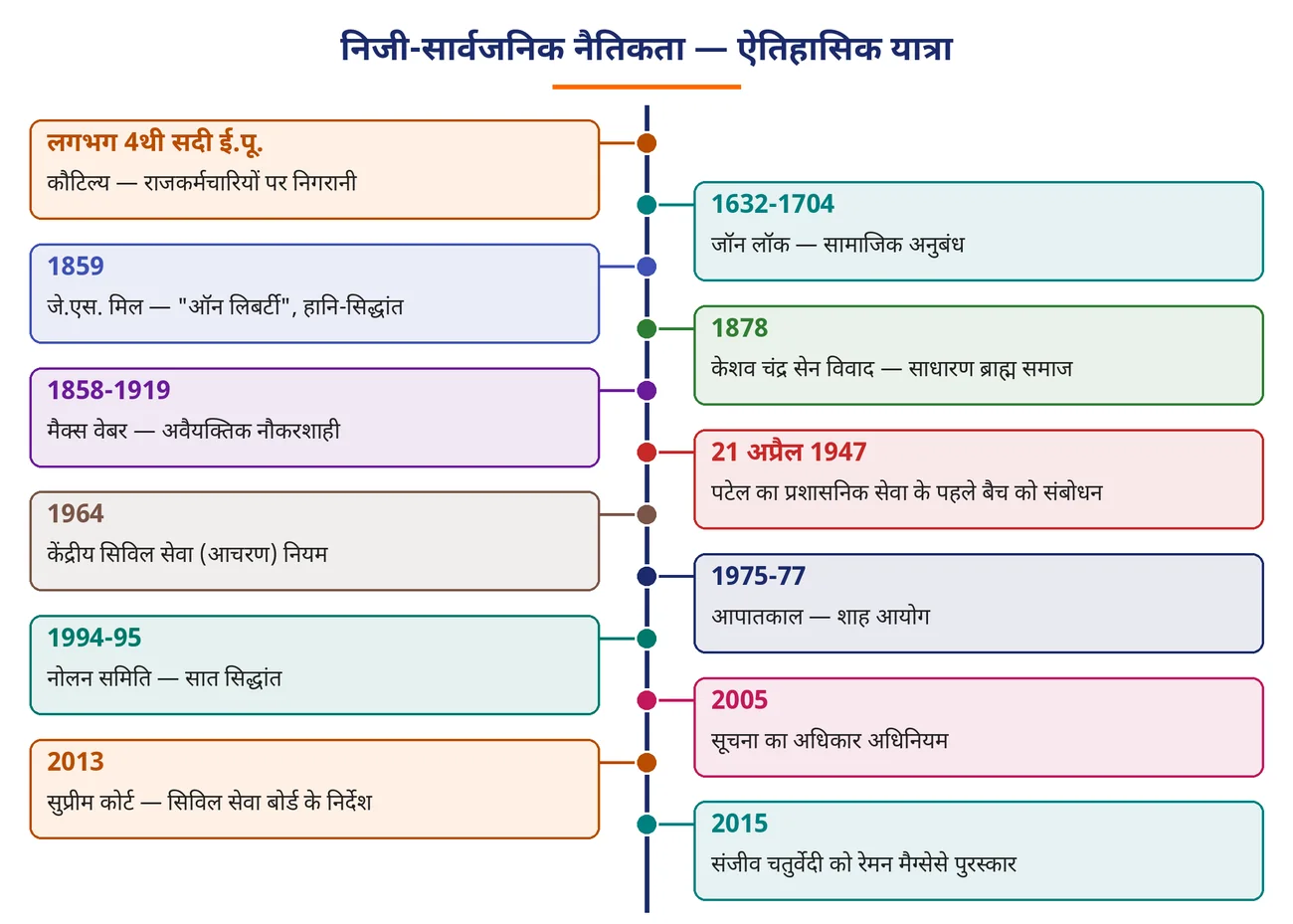 चित्र 3.18: निजी-सार्वजनिक नैतिकता — ऐतिहासिक यात्रा