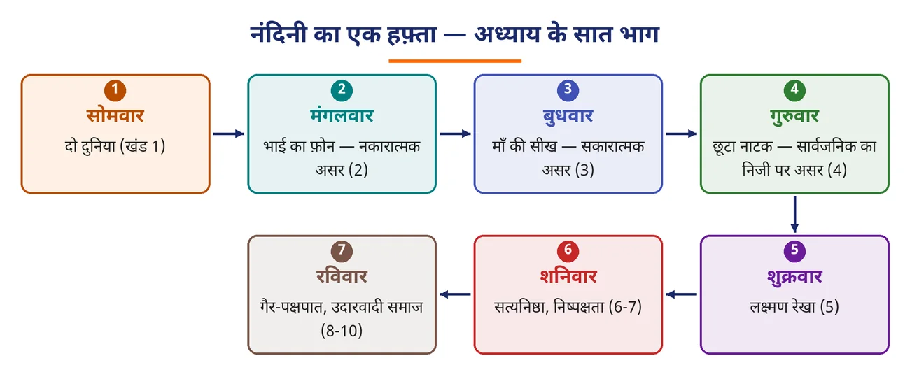 चित्र 3.2: नंदिनी का एक हफ़्ता — अध्याय के सात भाग