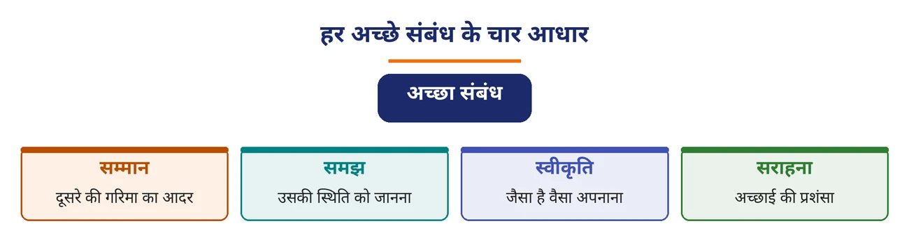 चित्र 3.3: हर अच्छे संबंध के चार आधार