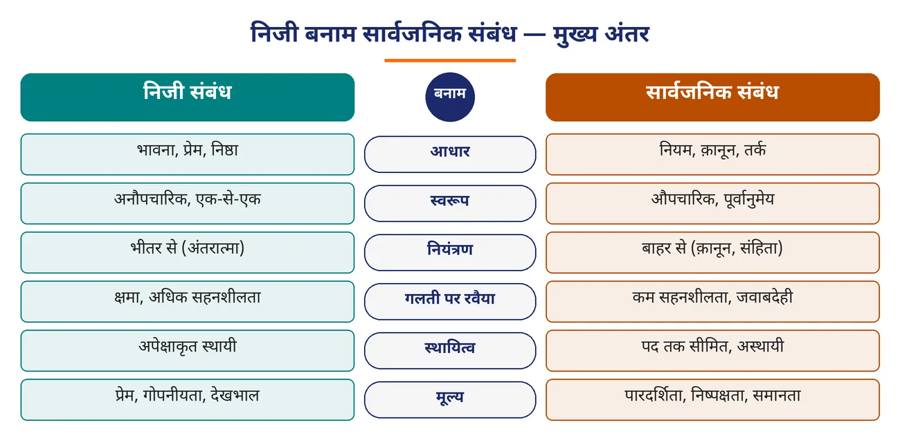 चित्र 3.4: निजी बनाम सार्वजनिक संबंध — मुख्य अंतर