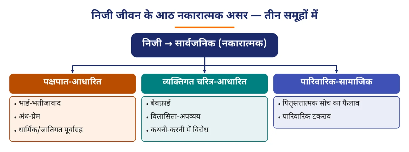 चित्र 3.5: निजी जीवन के आठ नकारात्मक असर — तीन समूहों में