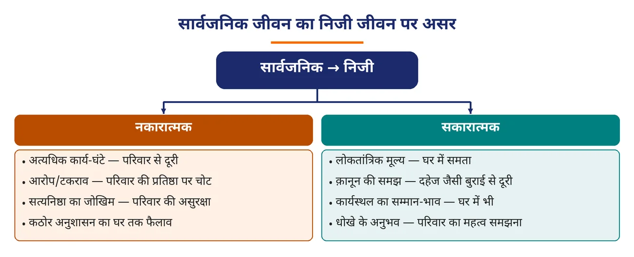 चित्र 3.7: सार्वजनिक जीवन का निजी जीवन पर असर