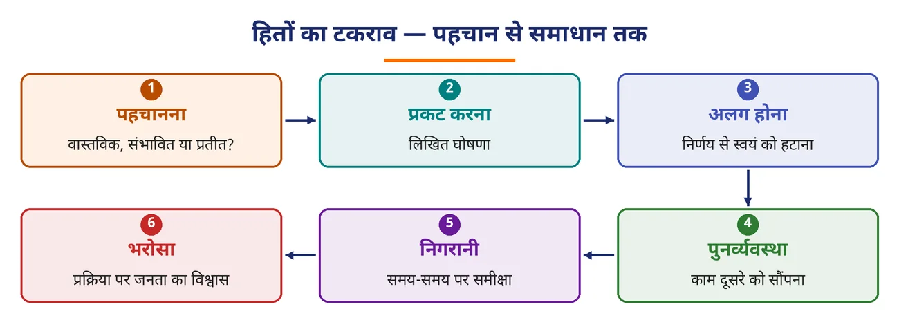 चित्र 3.8: हितों का टकराव — पहचान से समाधान तक