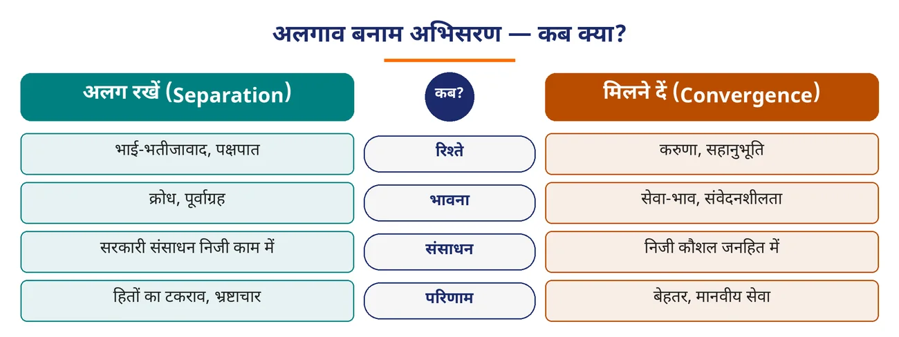 चित्र 3.9: अलगाव बनाम अभिसरण — कब क्या?