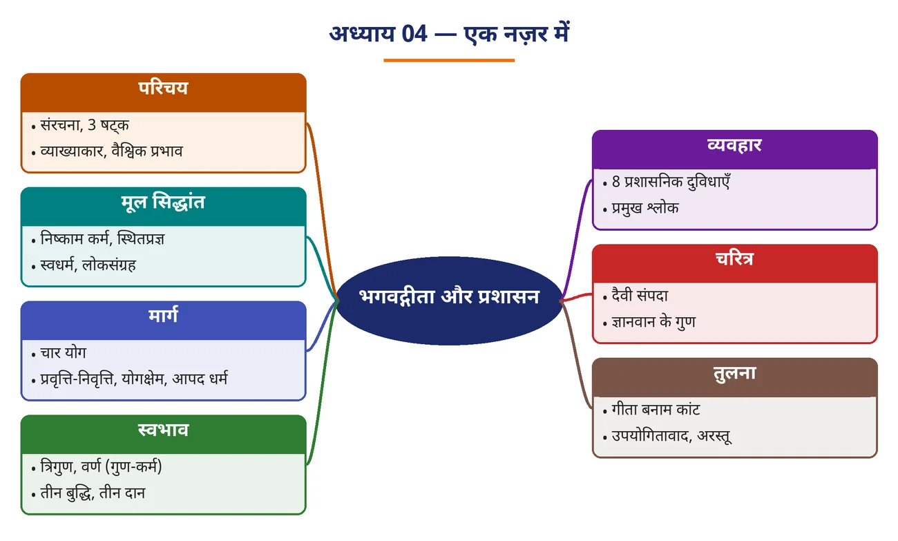 चित्र 4.1: अध्याय 04 — एक नज़र में