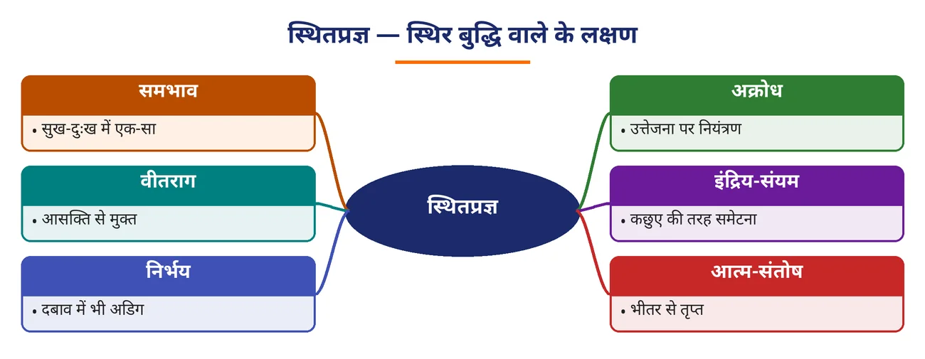 चित्र 4.10: स्थितप्रज्ञ — स्थिर बुद्धि वाले के लक्षण
