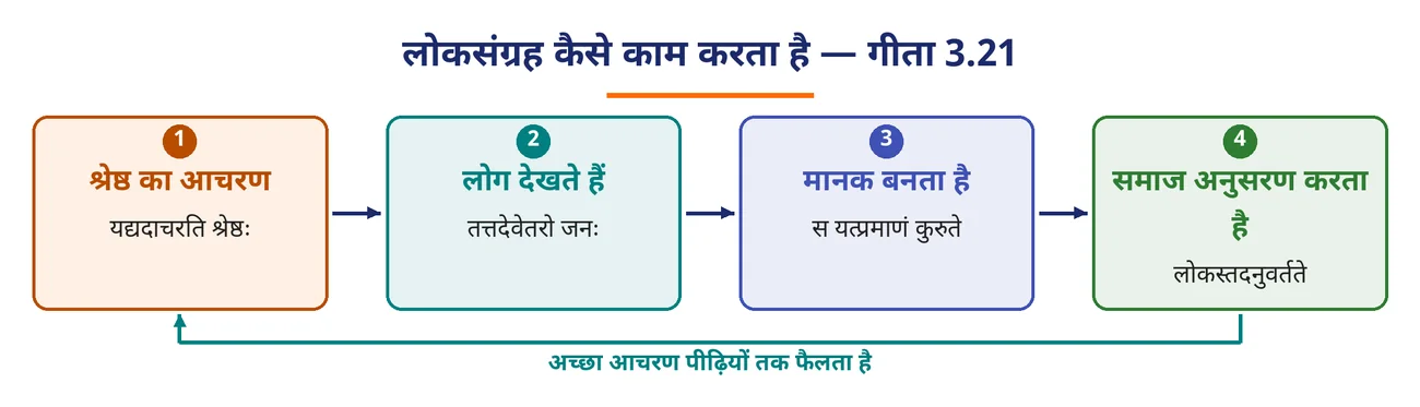 चित्र 4.12: लोकसंग्रह कैसे काम करता है — गीता 3.21