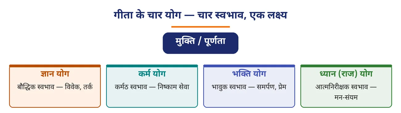 चित्र 4.13: गीता के चार योग — चार स्वभाव, एक लक्ष्य