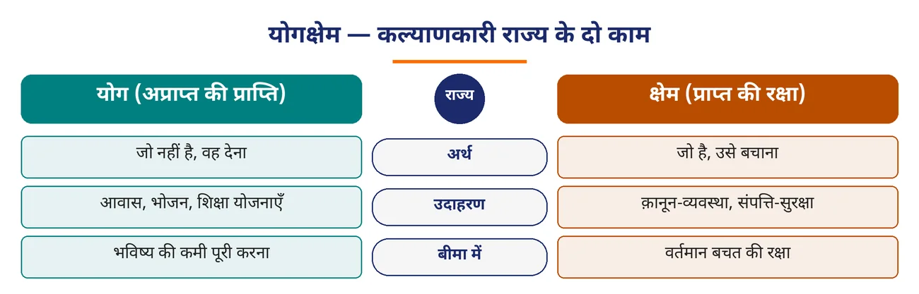 चित्र 4.15: योगक्षेम — कल्याणकारी राज्य के दो काम