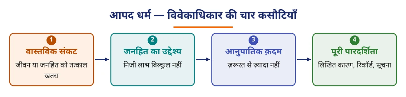 चित्र 4.16: आपद धर्म — विवेकाधिकार की चार कसौटियाँ