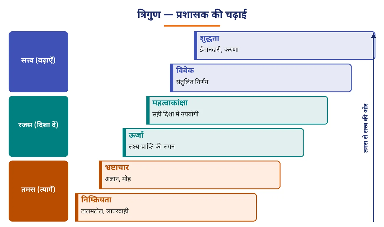 चित्र 4.17: त्रिगुण — प्रशासक की चढ़ाई