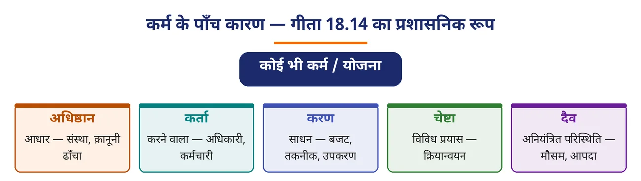 चित्र 4.18: कर्म के पाँच कारण — गीता 18.14 का प्रशासनिक रूप