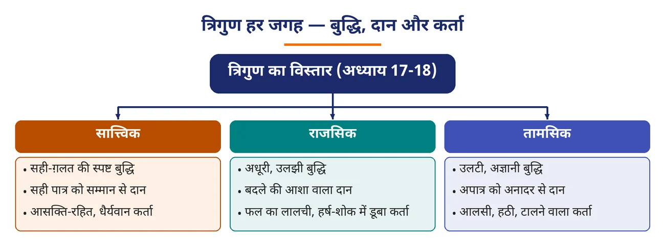 चित्र 4.19: त्रिगुण हर जगह — बुद्धि, दान और कर्ता